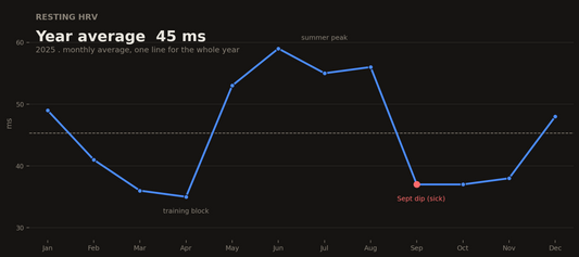 HRV over a full year: monthly average from my own WHOOP data