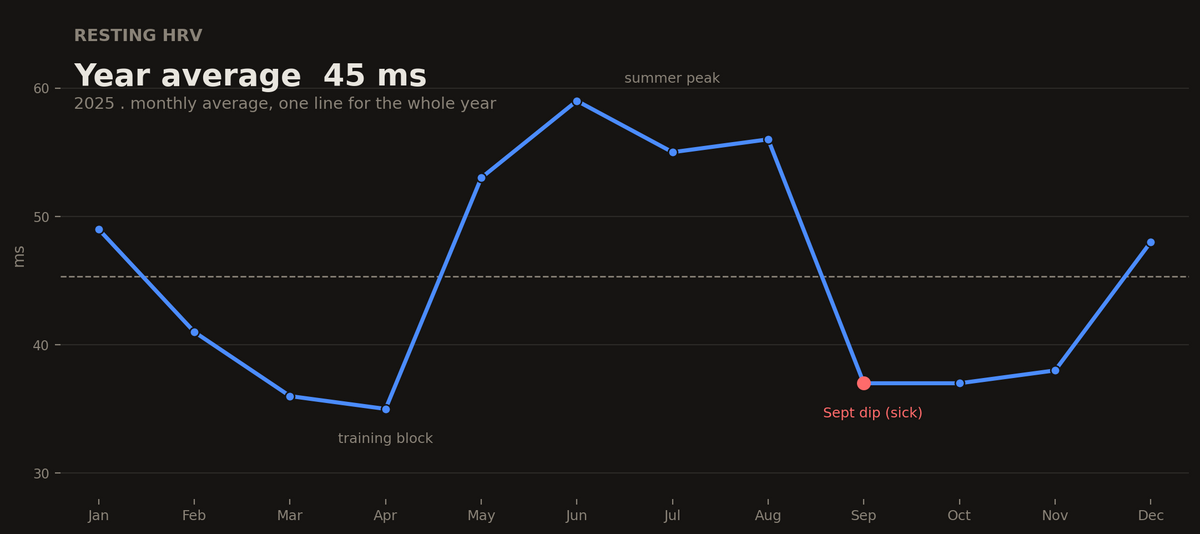 HRV over a full year: monthly average from my own WHOOP data